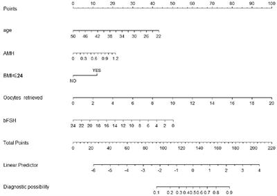 Development and validation of a live birth prediction model for expected poor ovarian response patients during IVF/ICSI